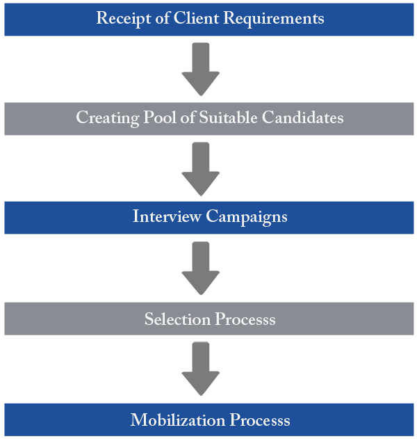 Hr Department Process Flow Chart