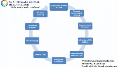 recruitment procedures Process at India’s Top HR Consultancy