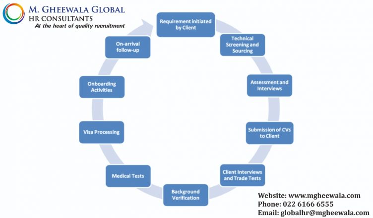 recruitment procedures Process at India’s Top HR Consultancy